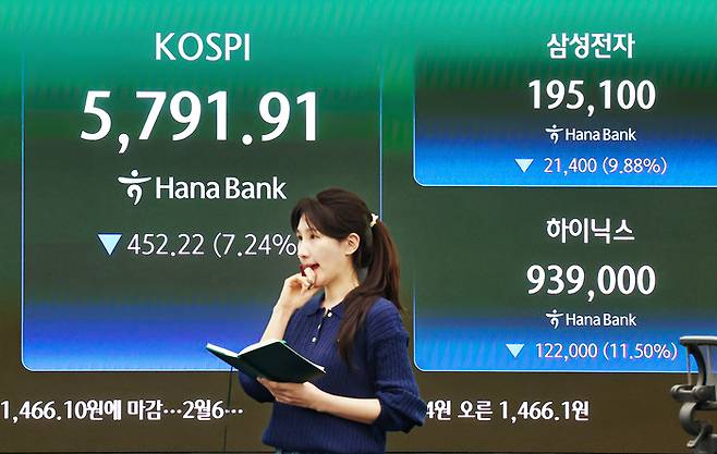 미국과 이란 전쟁 여파로 국내 증시가 급락한 3일 서울 중구 하나은행 본점 딜링룸 전광판에 종가가 표시되고 있다. 이날 코스피는 전 거래일 대비 452.22포인트(7.24%) 하락한 5791.91 , 코스닥은 전 거래일 대비 55.08포인트(4.62%) 하락한 1137.70로 장을 마쳤다. 뉴스1