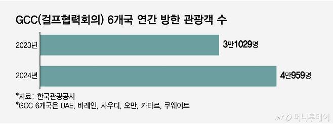 GCC(걸프협력회의) 6개국 연간 방한 관광객 수/그래픽=임종철