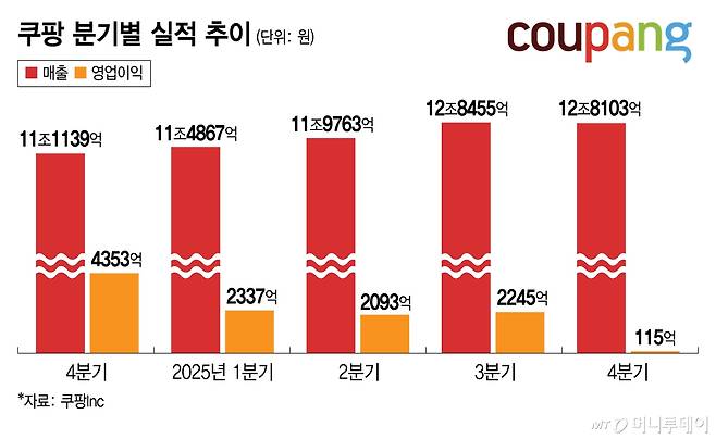 쿠팡 분기별 실적 추이/그래픽=김지영