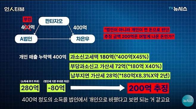 [뉴시스] 지난달 29일 민영 뉴스통신사 뉴시스 유튜브 채널에서 방송된 '실질 과세의 원칙 vs 경제적 자유, 세무사가 본 차은우 사건의 쟁점은?' 영상. (사진=뉴시스 유튜브 캡처) 2026.2.2 *재판매 및 DB 금지