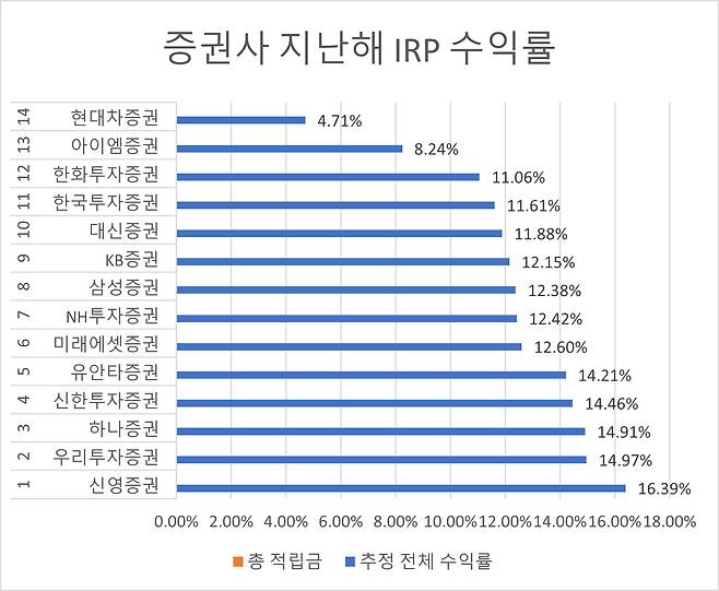 증권사 지난해 IRP 수익률 [금감원 통합연금포털]