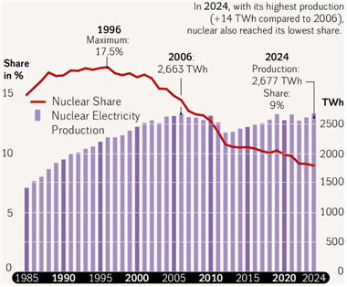 ▲1985~2024년 세계 핵발전소 설비 용량 및 발전 비중. <The World Nuclear Industry Status Report>(Schneider and Mycle, 2019)에서 인용. ⓒSchneider, Mycle