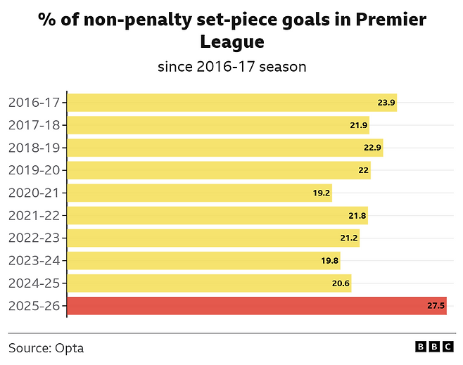 프리미어리그에서 페널티킥을 제외한 세트피스 득점 비율을 2016-2017시즌부터 비교한 그래프다. 2025-2026시즌이 27.5%로 가장 높아 최근 10시즌 중 최고치를 기록했다.  옵타·BBC