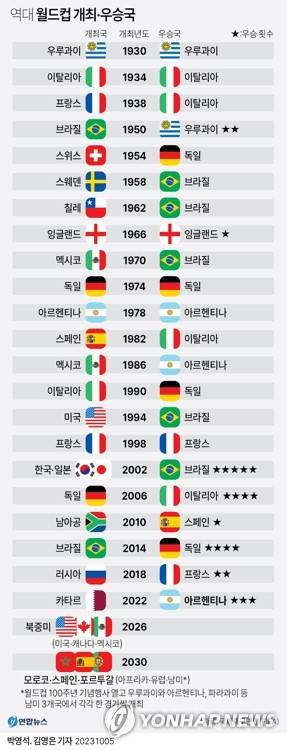 [그래픽] 역대 월드컵 개최·우승국 (서울=연합뉴스) 박영석 김영은 기자 = 2030년 국제축구연맹(FIFA) 월드컵이 아프리카와 유럽, 남미 등 3개 대륙에서 개최된다.
    FIFA는 4일(현지시간) 평의회를 열고 아프리카의 모로코와 유럽의 스페인·포르투갈을 2030 월드컵 공동주최국으로 선정했다고 밝혔다.
    zeroground@yna.co.kr
    트위터 @yonhap_graphics  페이스북 tuney.kr/LeYN1