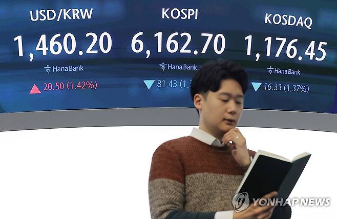 코스피는 하락, 환율은 상승 (서울=연합뉴스) 이지은 기자 = 3일 서울 중구 하나은행 본점 딜링룸 현황판에 코스피, 코스닥, 원/달러 환율이 표시돼 있다. 코스피는 전장보다 78.98포인트(1.26%) 내린 6,165.15로, 코스닥은 22.96포인트(1.92%) 내린 1,169.82로 개장했다. 원/달러 환율은 22.6원 오른 1,462.3원에 개장했다. 2026.3.3 jieunlee@yna.co.kr