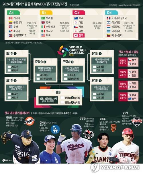2026 월드베이스볼 클래식(WBC) 경기 조편성·대진. 연합뉴스