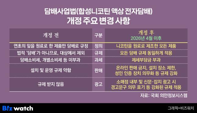 담배사업법(합성 니코틴 액상 전자담배) 개정 주요 변경 사항/그래픽=비즈워치