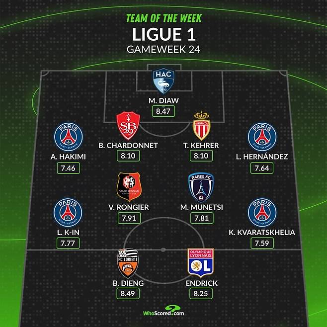 축구 통계 사이트 '후스코어드닷컴'이 선정한&nbsp;2025~26시즌 프랑스 리그1 24라운드 '이주의 팀'에 이름을 올린 파리 생제르맹(PSG) 미드필더 이강인.&nbsp;/사진=후스코어드 닷컴