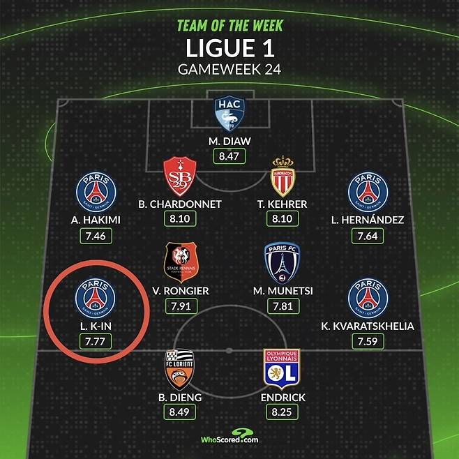 축구 통계 사이트 '후스코어드닷컴'이 선정한&nbsp;2025~26시즌 프랑스 리그1 24라운드 '이주의 팀'에 이름을 올린 파리 생제르맹(PSG) 미드필더 이강인.&nbsp;/사진=후스코어드 닷컴