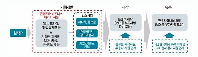 콘텐츠 IP 비즈니스 패키지 지원 사업 개념도(2025). 한국콘텐츠진흥원 제공