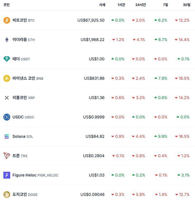 비트코인 시세…이더리움·리플·솔라나·테더·바이낸스·도지 가격, 비트 코인 가격·시세 달러 기준, 전망, 가격, ETF, 트론 등 관심, 코인게코