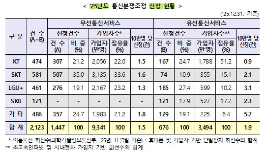 2025년 통신분쟁조정 신청 통계. [방송미디어통신위원회 제공]