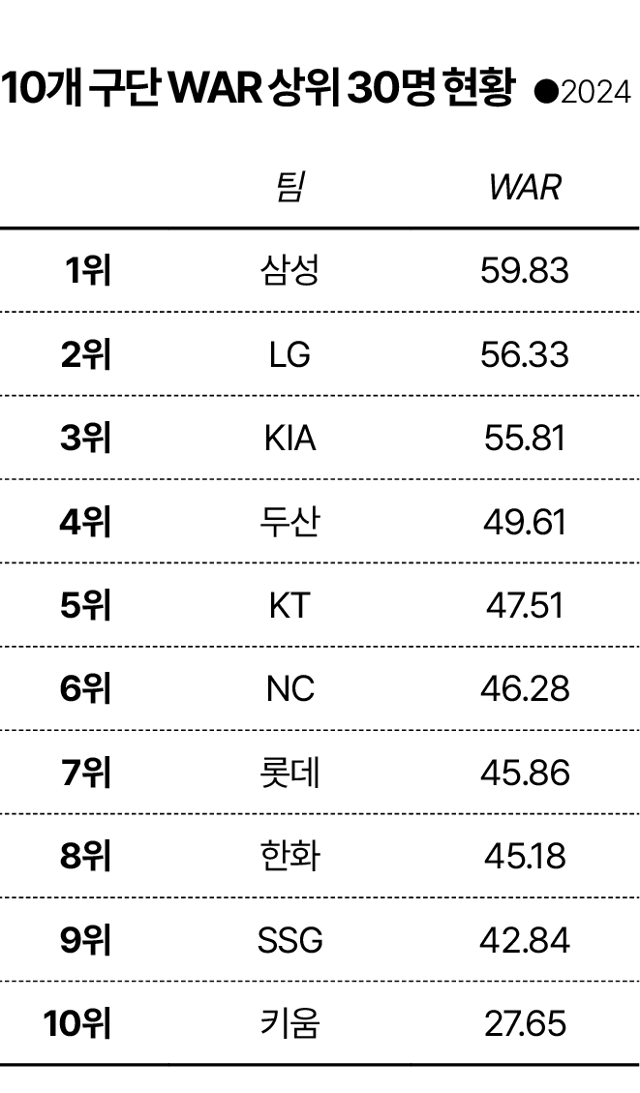 2024시즌 10개 구단 WAR 상위 30명 현황