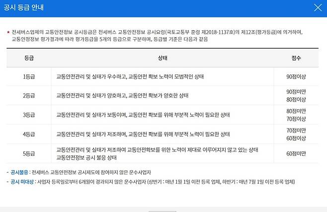 전세버스 교통안전정보 공시등급 / 출처=한국교통안전공단