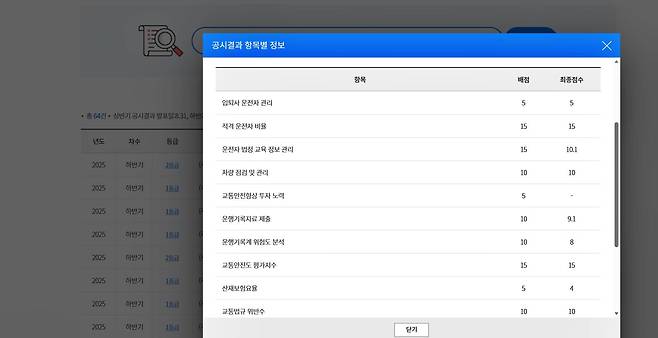 전세버스 교통안전정보 공시 결과 항목별 정보 / 출처=한국교통안전공단