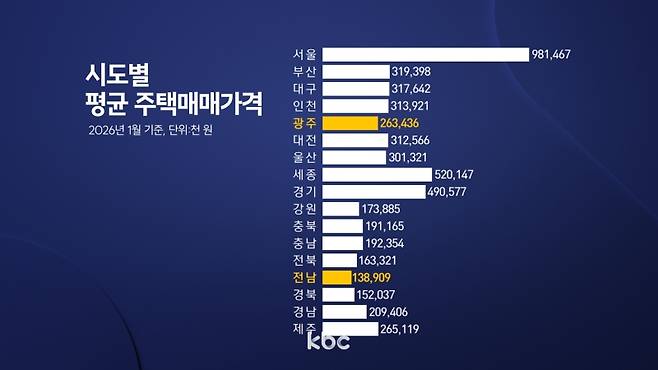 ▲시도별 평균 주택매매가격