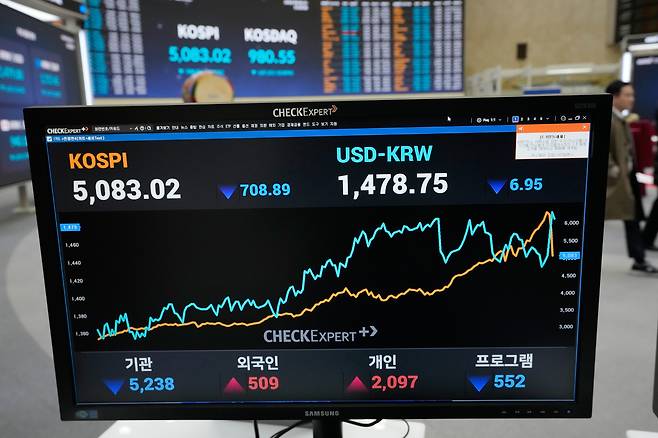 A monitor shows the Kospi and the foreign exchange rate between U.S. dollar and Korean won at the Korea Exchange in western Seoul on March 4. [AP/YONHAP]