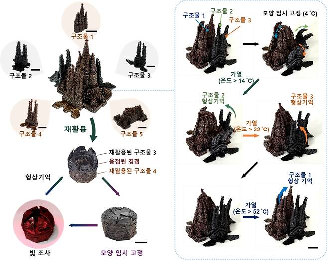 3D 구조물들의 황 함량에 따른 프로그램된 움직임 제어. 황 플라스틱 합성시, 황 함량을 다양하게 조절하여 (46, 63, 76 wt%) 이에 따른 3D 프링팅된 구조물들의 프로그램된 움직임 온도를 14에서 52 ℃까지 제어할 수 있다. 각 구조물들은 황 플라스틱 및 황 플라스틱과 철가루간 혼합된 복합소재로부터 3D 프린팅 되어 사그라다 파밀리아 대성당 모형으로 조립되었으며, 모양 임시 고정 후에 온도 구간에 따른 구조물 1, 구조물 2, 그리고 구조물 3의 형상기억 기능이 구현된다. 이러한 구조물들은 재활용되어 지붕이 열리는 축구경기장 모형으로 재탄생 되었으며, 이를 통해 순환형 제조를 구현하였다. 한국화학연구원
