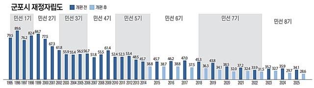 군포시 재정자립도 추이를 정리한 그래프. 유동수화백