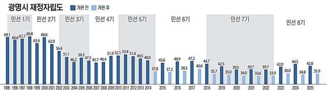 광명시 재정자립도 추이를 정리한 그래프. 유동수화백