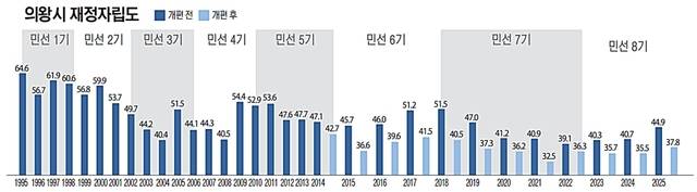 의왕시 재정자립도 추이를 정리한 그래프. 유동수화백