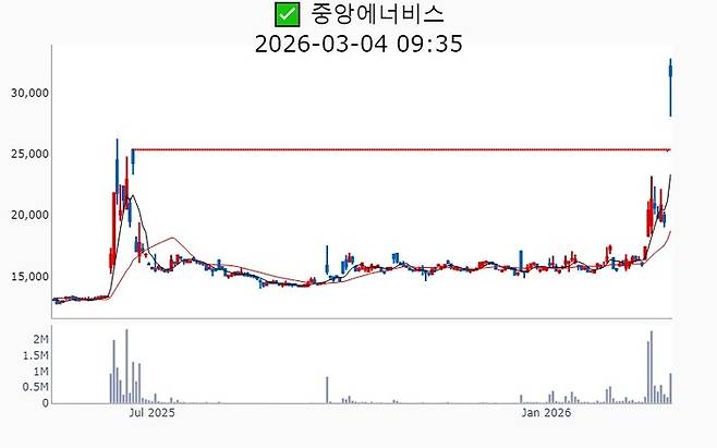 중앙에너비스 주가 추이[사진 출처=매경 자이앤트 텔레그램]