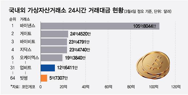 국내외 가상자산거래소 24시간 거래대금 현황/그래픽=최헌정