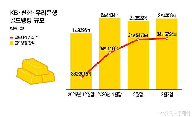 KB·신한·우리은행 골드뱅킹 규모/그래픽=윤선정