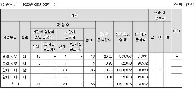 흥구석유 인력. /=금융감독원 전자공시시스템