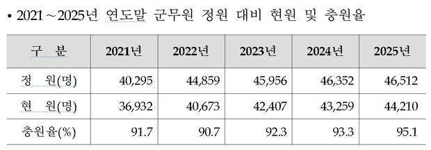 연도별 군무원 정원 대비 현원 및 충원율. 자료: 국민의힘 강선영 의원실