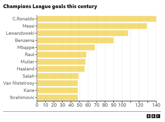 2000년 이후 UEFA 챔피언스리그에서 기록한 개인 통산 득점 순위를 보여준다. 크리스티아누 호날두가 약 140골로 1위이며, 메시가 뒤를 잇고 레반도프스키와 벤제마가 상위권에 자리하고 있다. 챔피언스리그는 최고 수준의 무대인 만큼, 이 기록은 단순한 득점 수를 넘어 선수의 빅매치 영향력을 보여주는 지표로 평가된다. BBC