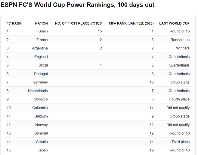 2026 북중미 월드컵 개막 100일을 앞두고 ESPN이 선정한 파워랭킹