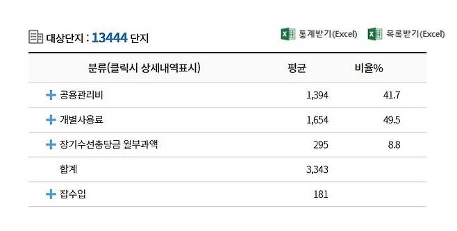 올 1월 전국 아파트의 평균 관리비 내역 [공동주택관리정보시스템(K-apt) 갈무리. 재판매 및 DB 금지]