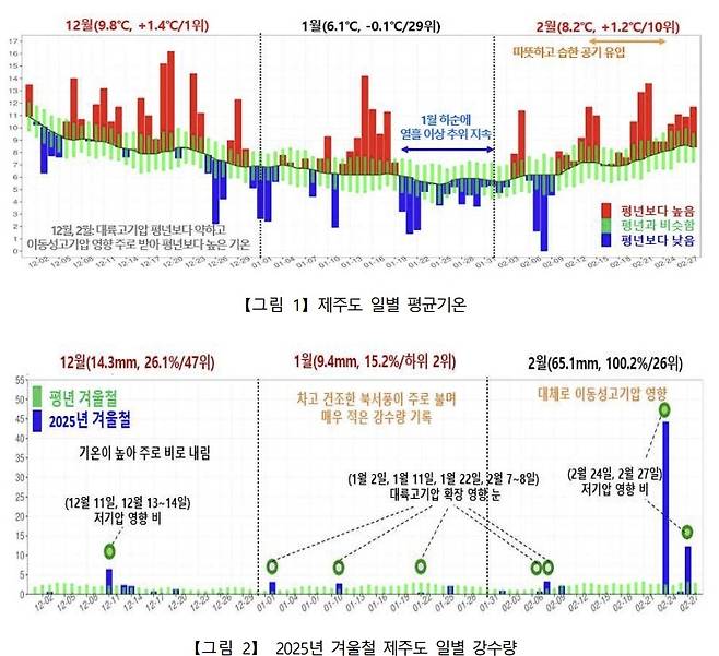 [제주지방기상청 제공. 재판매 및 DB 금지]
