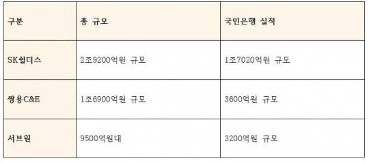 지난해 KB국민은행 주요 인수금융 프로젝트