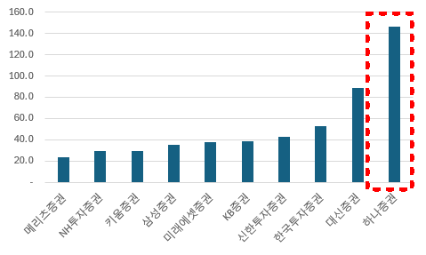 10대 증권사 이익변동계수./출처=한국금융신문