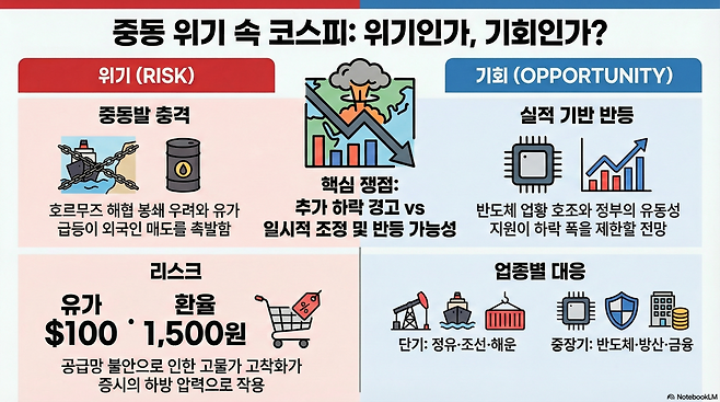 코스피 지수가 급격히 무너지자 투자자들 사이에서는 추가 하락에 대비한 리스크 관리와 바닥을 잡으려는 저점 매수 전략이 팽팽하게 맞서고 있다. 증권가 전문가들은 이번 사태를 인플레이션 재발이라는 거대한 위협으로 보면서도, 동시에 실적과 정치적 역학 관계에 따른 조기 수습 가능성에 주목했다.(구글 노트북 LM)