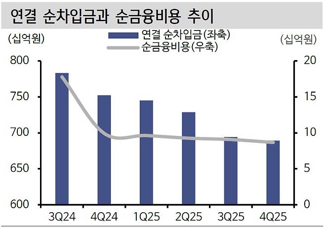 제이에스코퍼레이션 연결 순차입금 및 순금융비용 추이.(출처=신한투자증권)