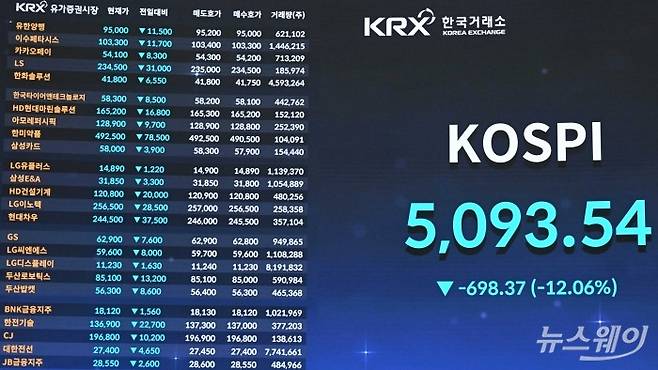 미국의 이란 타격 여파로 코스피가 연일 급락세를 보인 4일 오후 서울 여의도 한국거래소 현황판에 유가증권시장 종목과 코스피 종가가 보이고 있다. 이날 코스피 지수는 698.37포인트(-12.06%) 하락한 5093.54로 장을 마쳤고, 코스닥 지수는 전 거래일 대비 159.26포인트(-14.00%) 내린 978.44로 장을 끝냈고, 삼성전자와 SK하이닉스는 각각 11.74%, 9.58%씩 낙폭해 17만7200원, 84만9000원까지 내려 앉았다. 사진=강민석 기자 kms@newsway.co.kr