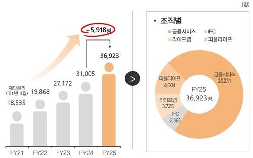 ▲한화생명의 자회사형 GA 설계사 수.