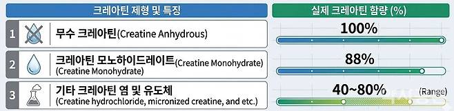 크레아틴 제형 및 함량표. 약사공론 DB.
