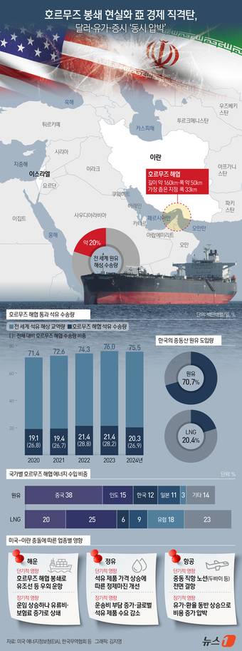 미국과 이스라엘의 이란 공습으로 중동 긴장이 고조되면서 분쟁이 산유국이 밀집한 걸프 지역 전반으로 확산될 위험이 커지고 있다. 특히 호르무즈 해협 주변 해상 교통이 마비될 경우 아시아 경제권이 가장 큰 타격을 받을 수 있다는 경고가 나온다.  ⓒ 뉴스1 김지영 디자이너