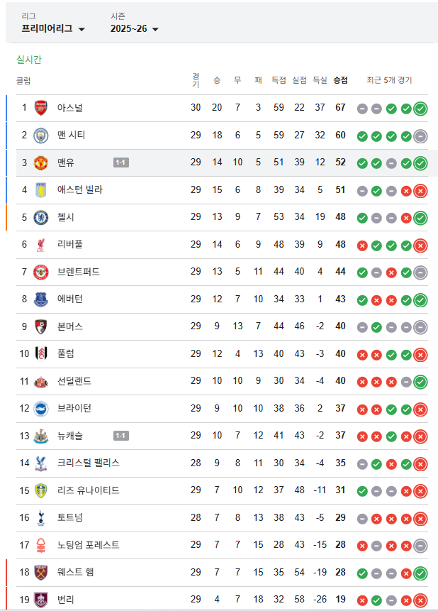 프리미어리그 순위·일정…아스날 독주, 토트넘 강등 위기 (사진=구글)