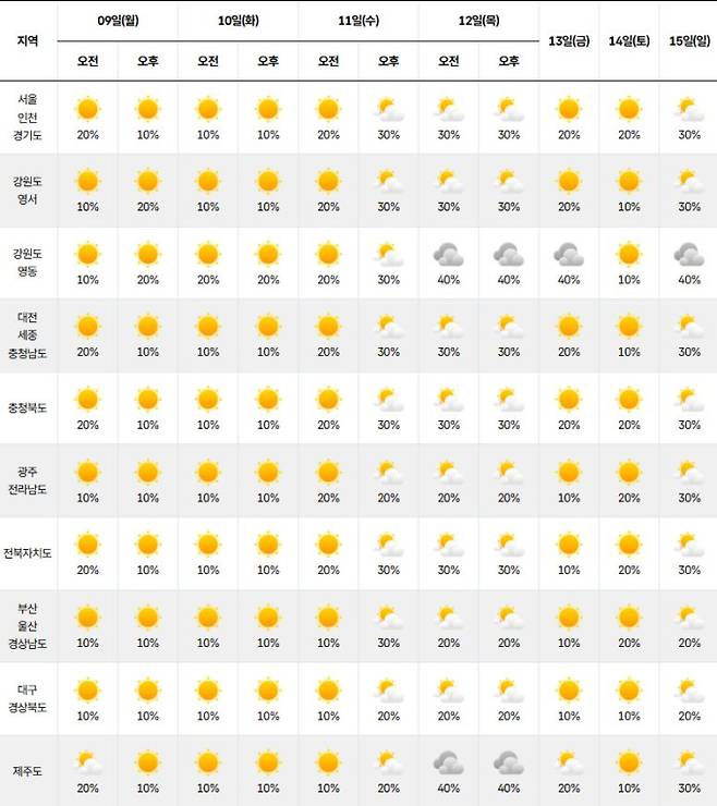 ⓒ기상청 다음주 날씨, 주간날씨, 주간예보, 중기예보