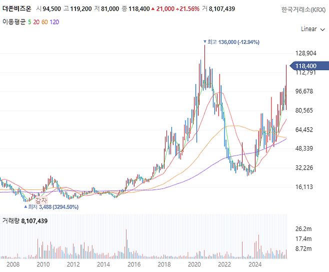 더존비즈온 주가(월봉) 추이[사진 출처=네이버증권 홈페이지 갈무리]