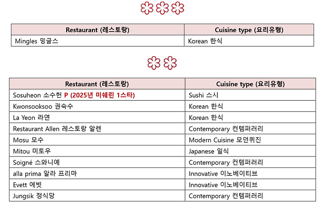 미쉐린 가이드 서울 2026 스타 레스토랑 명단(가나다순). [미쉐린 가이드]