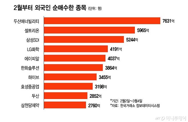 2월부터 외국인 순매수한 종목/그래픽=이지혜
