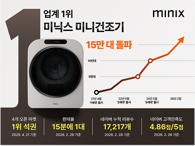 미닉스 ‘미니건조기’ 15만 대 판매 돌파 인포그래픽 [제공=앳홈]