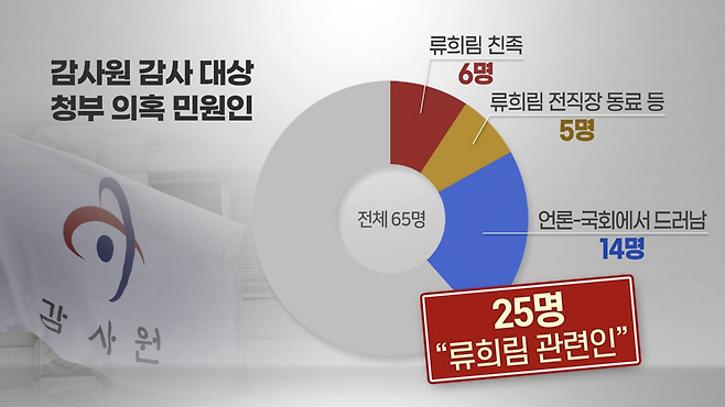 감사원은 전체 민원인 중 25명을 '류희림 관련인'으로 분류했다.