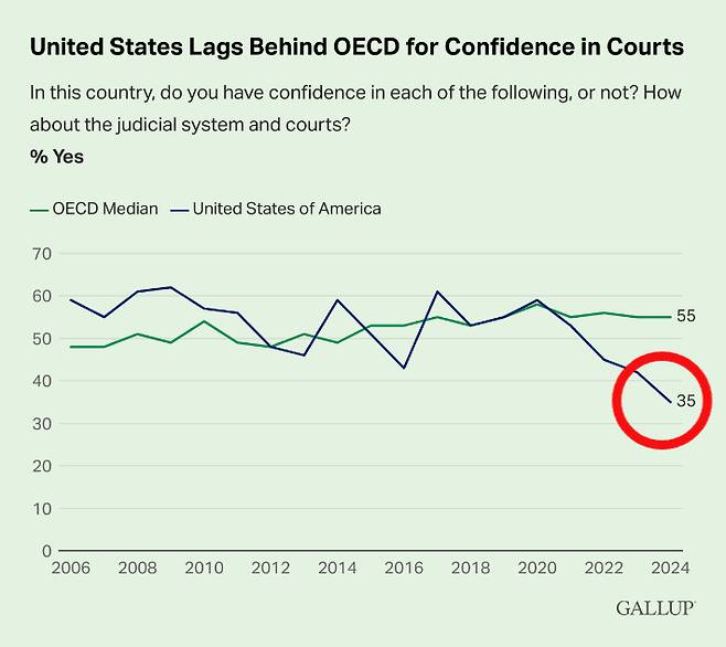 미국 갤럽 World poll 결과. Gallup 제공